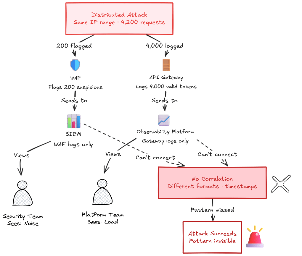 Logs That Don't Talk